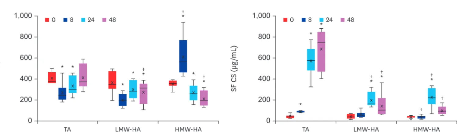 Fig. 5. Quantitative data of SF HA and CS obtained by densitometry of agarose gel slabs