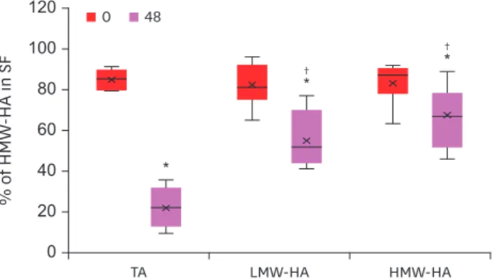 Fig. 6. Percentage of HMW-HA in the SF. The HA molecular weight was determined by electrophoresis, and the  migration patterns and distances were obtained by densitometry