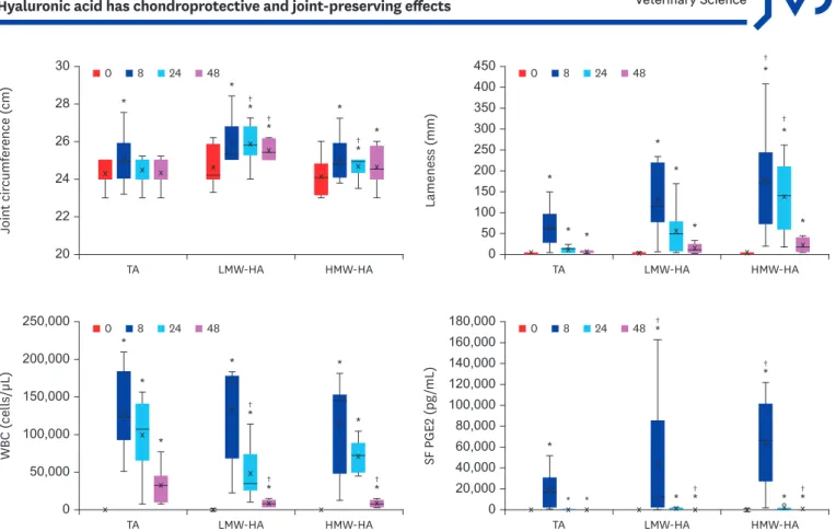 Fig. 1. Local effects of LPS injection and treatment with TA or HA of low (LMW-HA) or high (HMW-HA) molecular weights