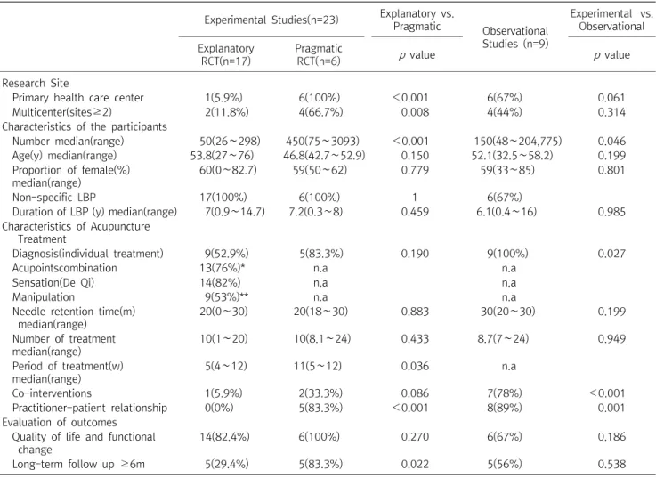 Table  1.  Comparison  of  Experimental  Studies  and  Observational  Studies  Included  in  Systematic  Review