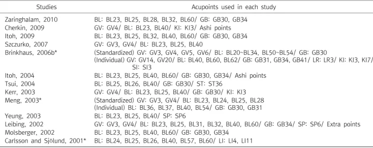 Table  2.  Acupoints  Used  in  the  Experimental  Studies
