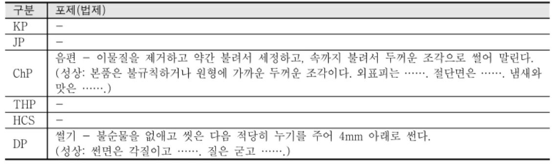 표  10.  강황 ( 薑黃 ) 의  공정서별  포제 법제 기준  비교 ( )  와  에서만 간단한 정제 절단 과정을 언급하고 있으며 가공된 약재의 성상도 따로 기재하였다ChPDP·,  