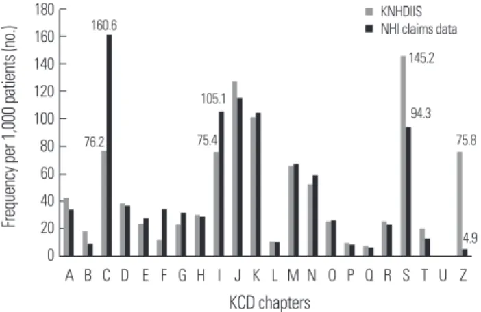 Table 1. The average number of disease codes of KNHDIIS &amp; NHI claims data