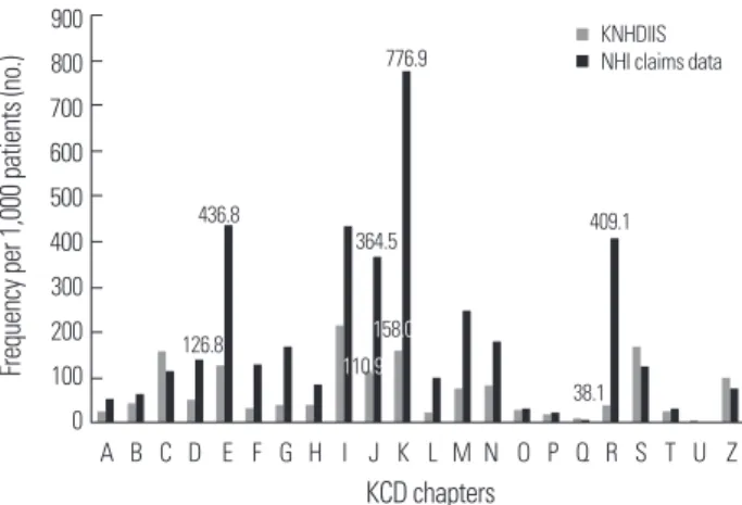 Figure 5. Comparison of other diagnoses at two unit level (E codes).  