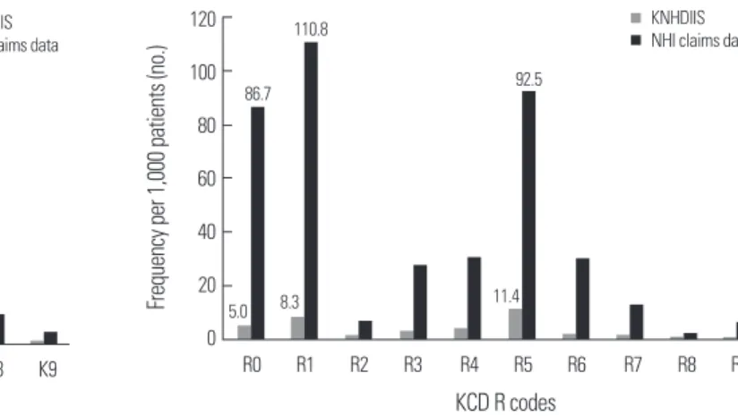 Table 2. Other Diagnoses at two unit level that are over 10 times different in frequency  per 1,000 patients