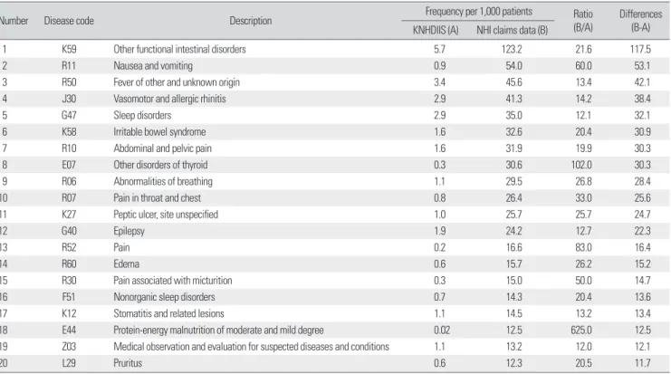 Table 4. Global concordance rate of disease codes between KNHDIIS  and NHI claims data (unit: %)