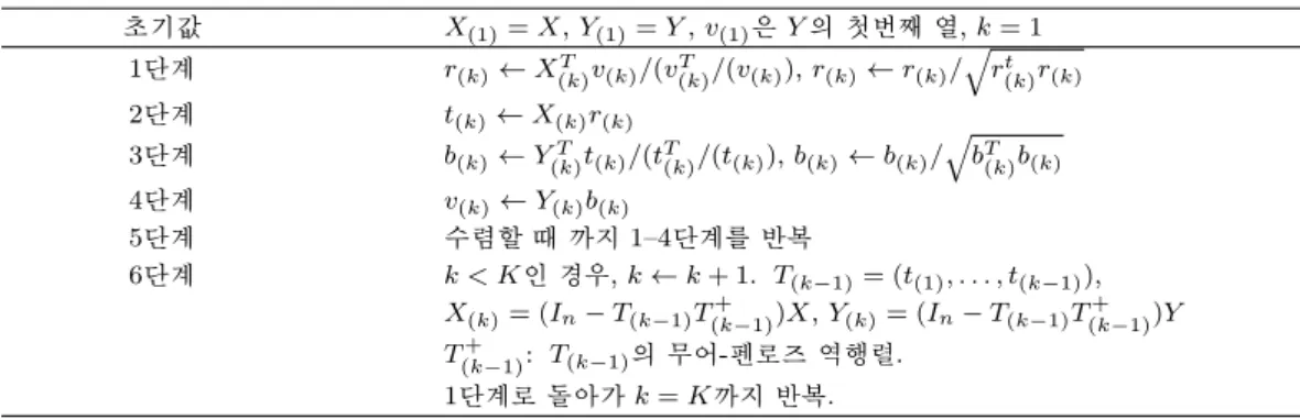 Table 2.1. NIPALS algorithm for partial least-squares (Lee et al., 2011) 초기값 X (1) = X, Y (1) = Y , v (1) 은 Y 의 첫번째 열, k = 1 1 단계 r (k) ← X (k)T v (k) /(v T (k) /(v (k) ), r (k) ← r (k) / √ r t (k) r (k) 2단계 t (k) ← X (k) r (k) 3 단계 b (k) ← Y (k)T t (k) /(