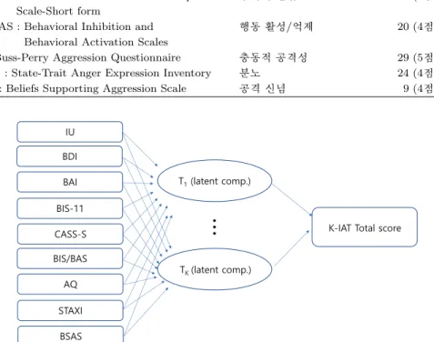 Figure 3.1. Diagram of PLS model. Abbreviations are defined in Table 3.1.