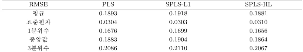 Table 3.2. Descriptive statistics of PLS and SPLS results RMSE PLS SPLS-L1 SPLS-HL 평균 0.1893 0.1918 0.1881 표준편차 0.0304 0.0303 0.0310 1분위수 0.1676 0.1699 0.1656 중앙값 0.1883 0.1904 0.1864 3 분위수 0.2086 0.2110 0.2067