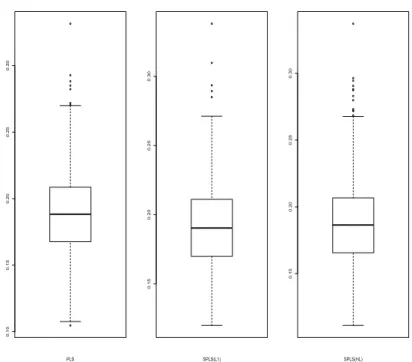 Figure 3.2. Boxplots of RMSE of PLS and SPLS results. PLS = partial least-squares; SPLS = sparse PLS; HL