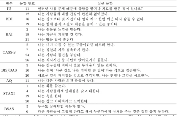 Table 3.4. Omission of irrelevant variables from the SPLS-HL results 변수 문항 번호 설문 문항 IU 11 인터넷 사용 문제 때문에 상담을 받거나 치료를 받은 적이 있나요? BDI 12 나는 사람들에 대한 관심이 완전히 없어졌다.16 나는 평소보다 몇 시간이나 일찍 깨고 한번 깨면 다시 잠들 수 없다