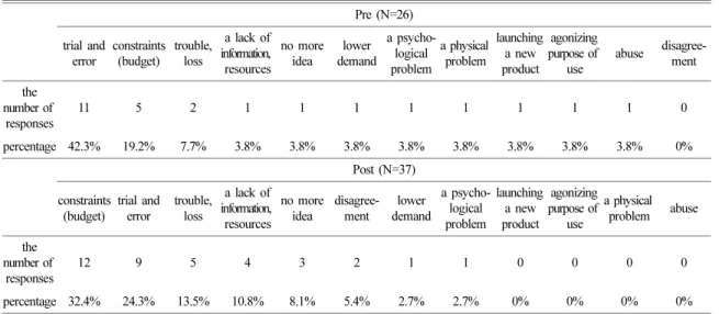 Table 13. Analysis result about ‘benefits that engineering gives us’