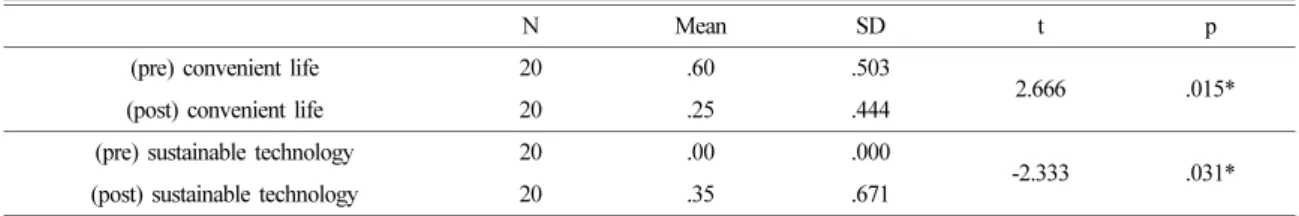 Table 15. Analysis result about ‘the gender of engineers’