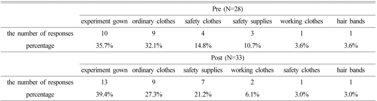 Table 17. Analysis result about ‘engineers’ personal characters’