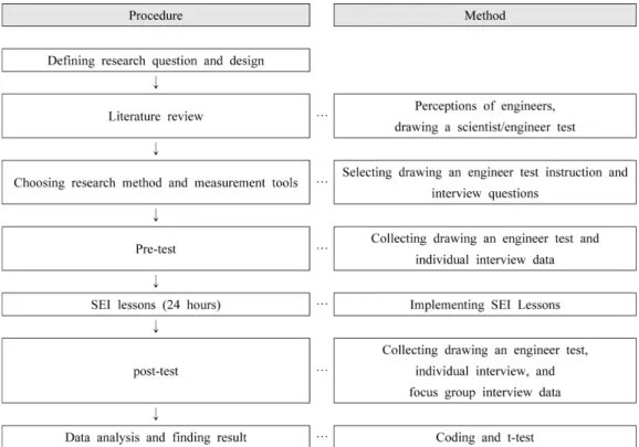 Fig. 1. Research Process and methods.