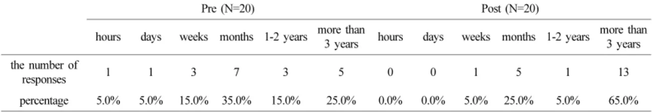 Table 8. A paired t-test result about ‘required time in engi- engi-neering practice’ N Mean SD t p (pre) time 20 3.25 1.410 -2.987 .008** (post) time 20 4.30 1.031 * p< .05, **p< .01