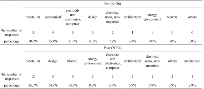 Table 10. A paired t-test result about ‘engineer’s profes- profes-sional field’ N Mean SD t p (pre) biotechnology 20 .00 .000 -2.517 .021* (post) biotechnology 20 .25 .444 * p<.05
