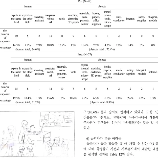 Table 11. Analysis result of ‘objects needed in engineering practice’