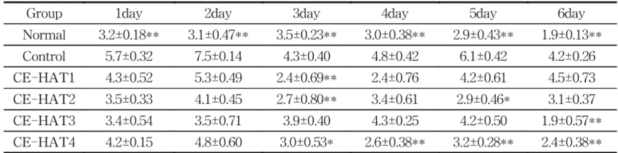 Table 1. The  Number  of  Incorrect  Choice  during  Testing  in  the  Radial  Eight-arm  Maze  Task