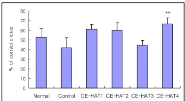 Fig. 1. Effect  of  Cervus  Elaphus-herbal  acupunc- acupunc-ture  therapy  on  the  incorrect  choice  during  testing  in  the  radial  eight-arm  maze  task