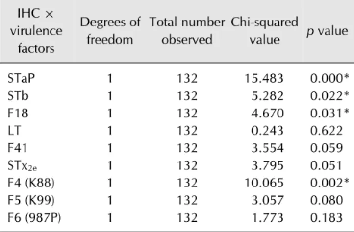 Table 2. Chi-squared test results for comparison of the IHC and  multiplex polymerase chain reaction variables