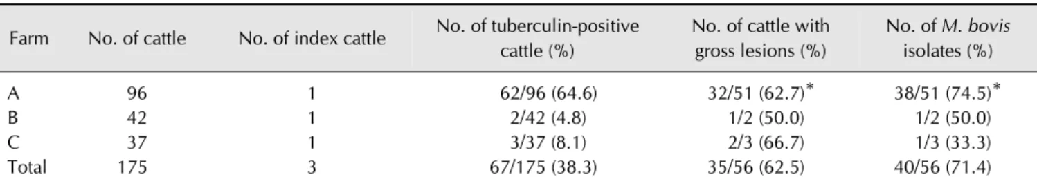 Table 1. Results of tuberculin skin testing and post-mortem examination of beef cattle at farms traced back from three index beef cattle Farm No