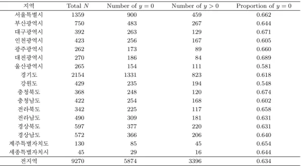 Table 5.1. Description of smoking behavior data