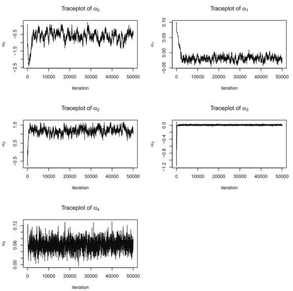 Figure 5.1. Traceplots of parameters, α 0 , α 1 , α 2 , α 3 , and α 4 .