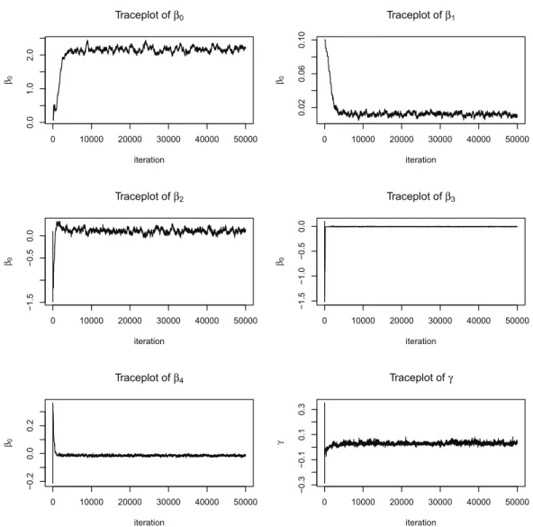 Figure 5.2. Traceplots of parameters, β 0 , β 1 , β 2 , β 3 , β 4 , and γ.