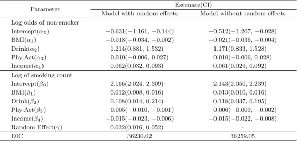 Table 5.2. Results of real data analysis