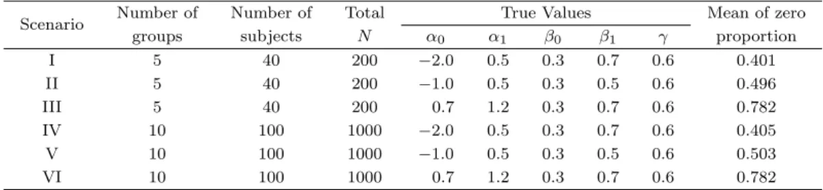 Table 4.1. Scenarios of simulation studies