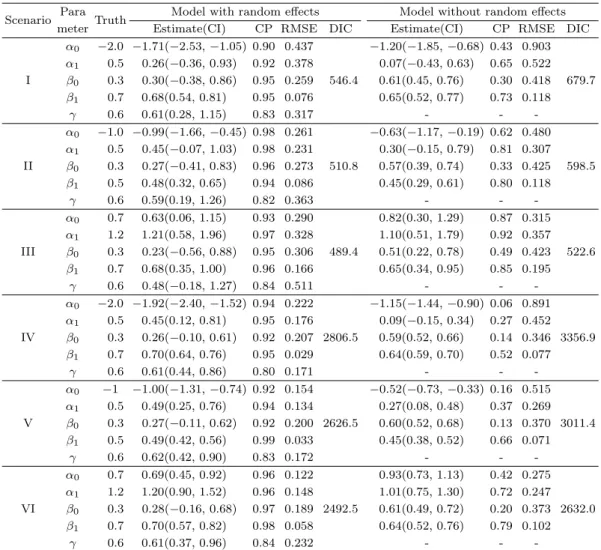 Table 4.2. Results of simulation studies Scenario Para