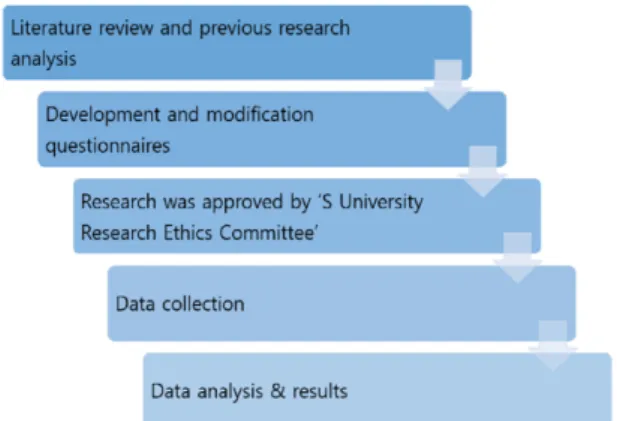 Fig. 1. The procedure of the study.