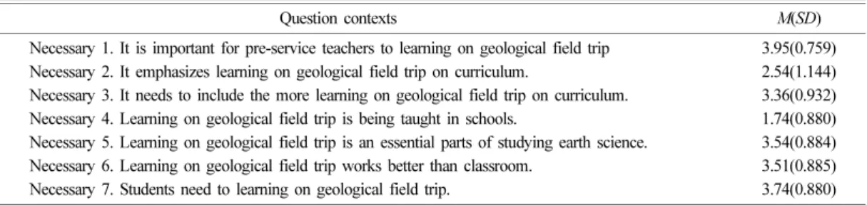 Table 2. Pre-service teachers’ responses on necessity of learning on geological field trip