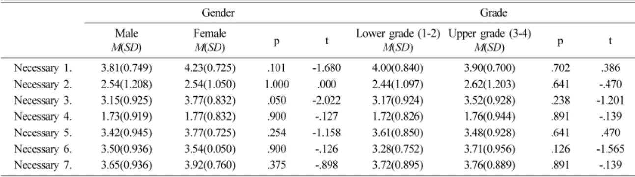 Table 3. Analysis of necessity by gender and grade