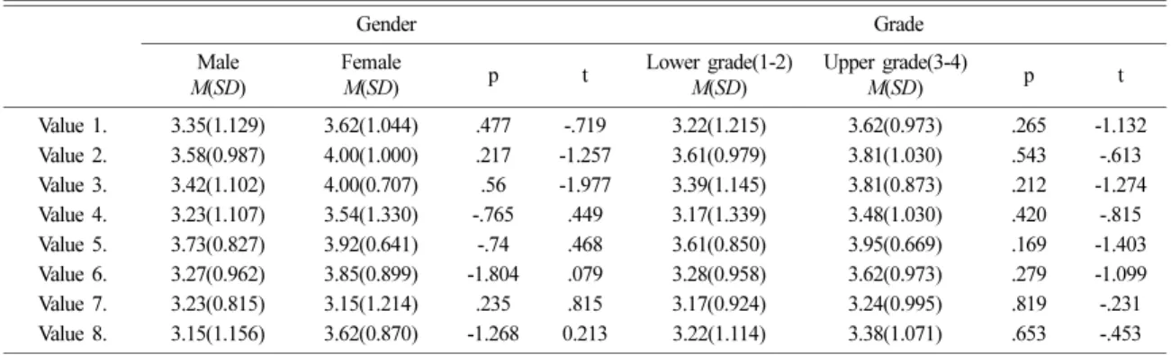 Table 5. Analysis of educational value by gender and grade