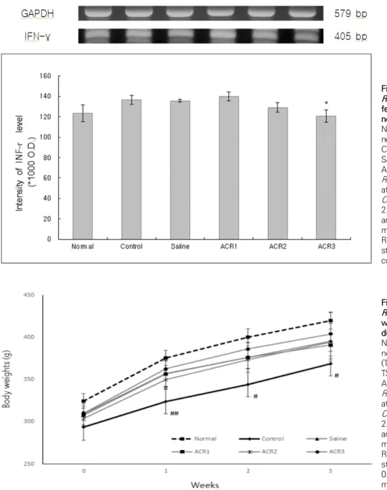 Fig. 12. Effects of Araliae Continentalis Radix pharmacopuncture on the body weights in the neuropathic pain  in-duced rats