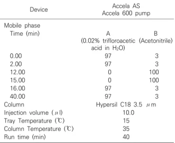 Table 2. LC conditions Device Accela AS Accela 600 pump Mobile phase Time (min) A (0.02% trifloroacetic  acid in H 2 O) B (Acetonitrile) 0.00 97 3 2.00 97 3 12.00 0 100 15.00 0 100 16.00 97 3 40.00 97 3 Column Hypersil C18 3.5  μm Injection volume ( μl) 10