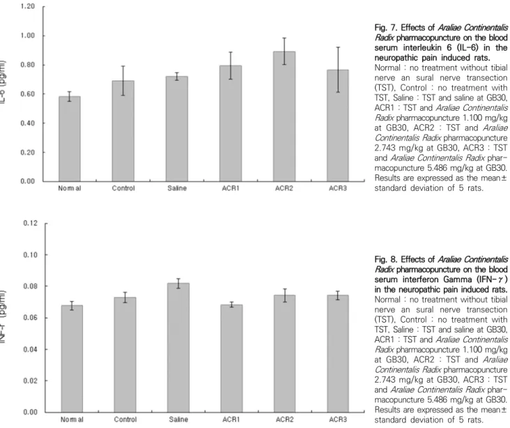 Fig. 8. Effects of Araliae Continentalis Radix pharmacopuncture on the blood serum interferon Gamma (IFN-γ)  in the neuropathic pain induced rats