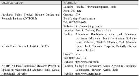 Table  1.  Information  on  3  botanical  gardens  in  India