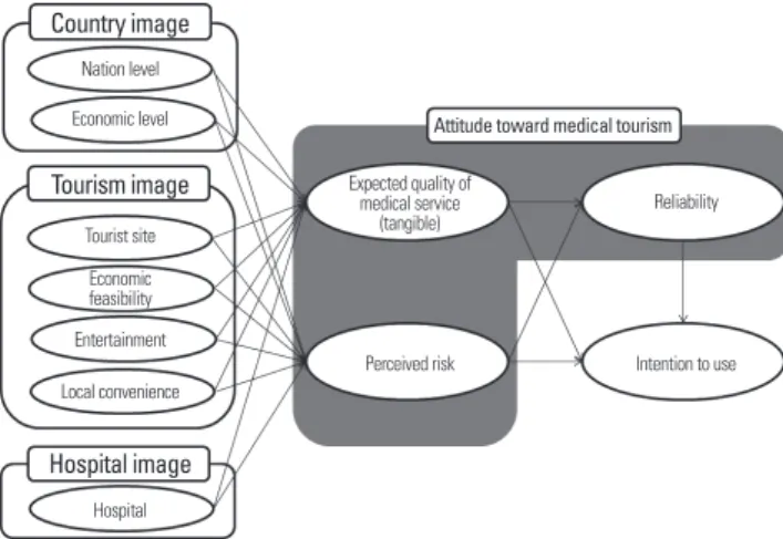 Figure 1. Proposed research model.