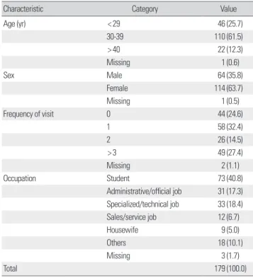 Table 2. Demographic characteristics of survey samples