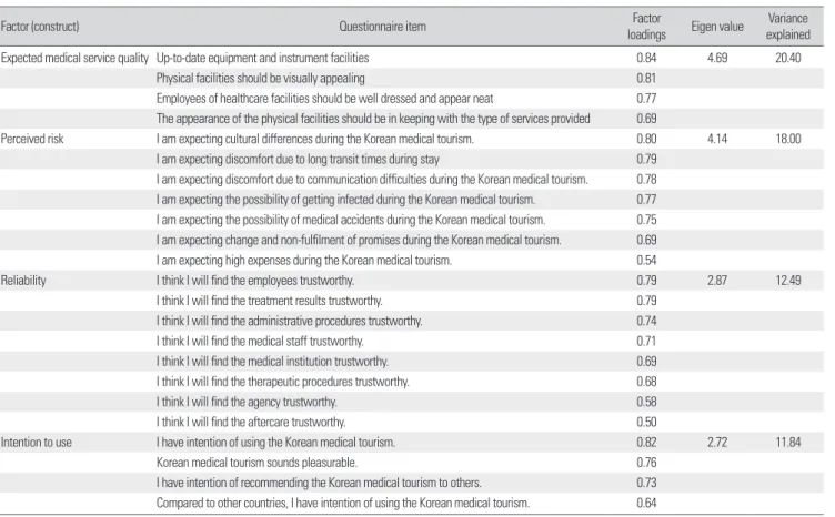 Table 5. Factor analysis for endogenous variables
