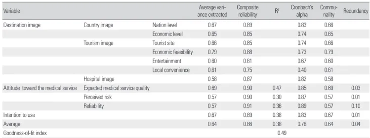 Table 7. Correlation analysis