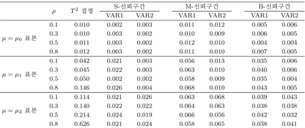 Table 3.1. A comparison of the statistical power according to µ with σ 1 = σ 2 = 0.001 at α = 0.01