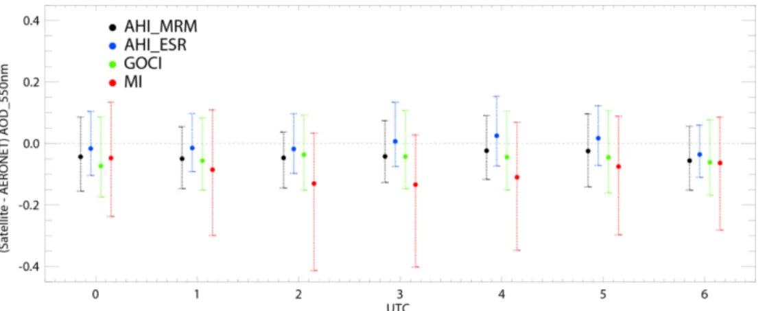 Fig. 6. The difference in AOD between satellite and AERONET with respect to observation time