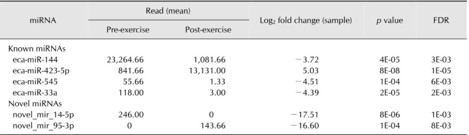 Table 1. Differential expression analysis of known and novel miRNAs derived from NGS data 