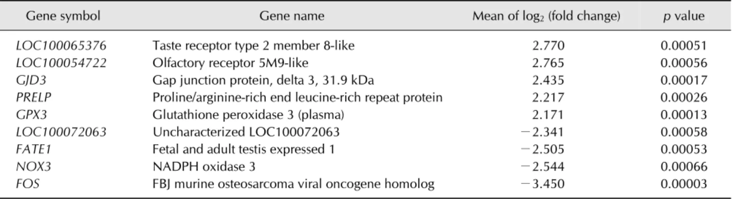 Table 2. A representative list of commonly up- and downregulated genes from the microarray data for three horses after exercise