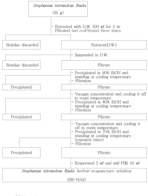 Fig.  1.  Manufacturing  procedure  of  Stephaniae  tetrandrae  Radix    her-bal  acupuncture  Solution.