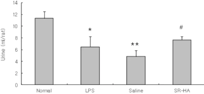 Fig.  7.  Effect  of  SR-HA  on  urinary  volume  in  LPS-stimulated  rats.